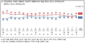 추이윤 | 윤 당선인 국정수행 "잘할 것" 54% VS "잘못할 것" 40%