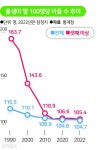 "아들 낳으려 셋째 출산하던 시절 지났다"... 성비 '정상화'