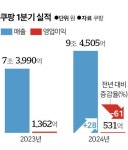 제동 걸린 쿠팡 '고속 로켓 성장'…C커머스·요금 인상에 가시밭길