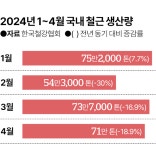 현대제철 개보수, 대한제강 인력 감축…건설경기 불황 직격탄 맞은 철강업계