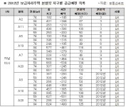 올해 수도권 보금자리주택 8천여가구 '본청약'