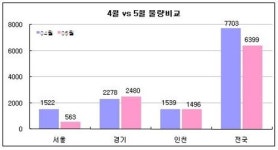 경기82배1042 | 5월 입주물량, 수도권에 70% 집중