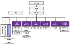 이트레이드證, 조직개편 ..주식운용팀 등 3개팀 신설