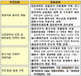 보성스퀘어원지식산업센터관리위원회 | 정부·업계, 진정한 파트너십으로 새로운 성장다짐