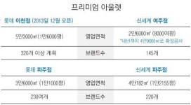 신세계여주빈폴ACC | 이천? 여주? 내달 롯데vs신세계 또 격돌