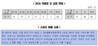 에스와이제이국제결혼정보업체 | 한국소비자원, 결혼정보업체 피해 사례 '급증'