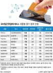 PAYCO_투자자문 | 모바일 간편결제 1위 페이코..삼성페이 2위