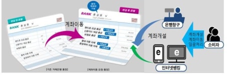 에스엠케이이동지점 | 은행지점 및 모바일·인터넷뱅킹으로 계좌이동 OK