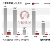 신영와코루비너스성안직매장 | '비너스' 신영와코루 오너家·계열사 간 지분변동, 왜?