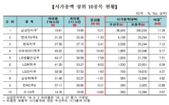 남양유업금호보급소 | 코스피 우선주 가격괴리율 전년比 1.92%p↑… 남양유업·금호석유 등 가장 높아