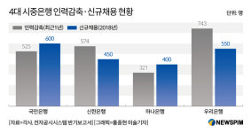 아랫돌 빼서 윗돌 괴나…은행권 채용·감축 '제로섬'