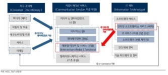 GICS 분류 변경 임박...수혜주는?