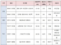 정평_천곡파인앤유 | 강원~동부산 비롯 동해안권 연내 7200여 가구 공급돼