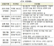 (유)군산코렉스마트 | 군산·대구달성 등 노후산단 5곳, 스마트 산업단지로 재탄생