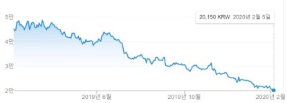 금산정보통신주 | ′주가 급락·신용등급 불안′에 고민 커진 HDC 정몽규 회장