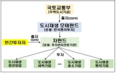 에스에프펀드1호 | 제1호 도시재생 모태펀드 출범...3년간 20개 기업 투자