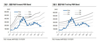 동원유가공도마 | 동원F&B, 하반기 유가공·외식 사업 실적 회복 기대감 -NH투자