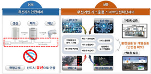 무선으로 가스용품 차단·제어 길 열린다..'기술표준화' 기대감 ↑