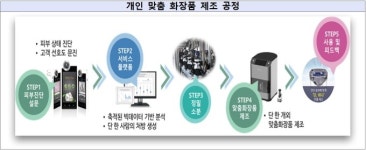 한아름종합화장품자판기 | 개인 피부진단 통해 '맞춤화장품' 선보인다…즉석식품 자판기도 실증