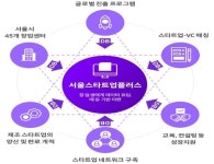 서울시, 온라인 창업생태계 '스타트업플러스' 오픈