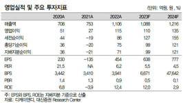 디앤드케이메니지먼트 | "디케이앤디, 탄탄한 실적에 '비건 레더'로 레벨업"