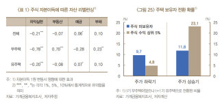 무주택자 "주식으로 번 돈 70%, 내 집 마련에 쓰겠다"