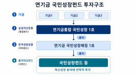 에스에프펀드1호 | 연기금 국민성장 1호 펀드, 7일 만에 1100억…"공공자금 혁신성장 마중물 투자"