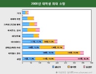 소망취업알선파출부 | 대학생 올해 소망 1위는 '취업'