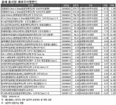 퍼시픽아시아에프앤매니저먼트용현동 | 해외펀드 '이머징' 아니면 일단 외면