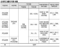 베이커리팩토리 이마트에브리데이 우면점 | 신세계 계열사 '빵집' 부당지원