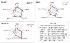 한국무역보험공사(K-sure) "올해 아시아·아프리카·북미수출 호전될 것"