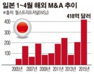 ‘주식회사 일본’ 엔저에도 해외 M&A에 총력