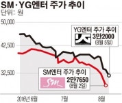 수정당인쇄 | 엔터株 한달새 시총 6300억 공중분해 ‘사드 직격탄’
