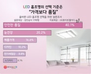 화이트엘이디, “LED홈조명의 선택기준은 가격보다 안전한 품질”
