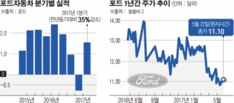 하트포드경영시스템 | 위기의 포드, 가구회사 사장 출신을 CEO로 영입한 까닭은