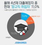 올해 대졸예정자 10명 중 1명만 ‘정규직 취업자’ 된다