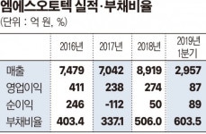 엠에스테크 주식회사(MS TECH CO.,LTD) | 엠에스오토텍, 실적은 좋은데…재무 악화 왜?