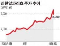“대형오피스 담은 리츠 온다”···리츠 열풍 이어갈까?
