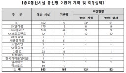 케이티그룹희망나눔재단혜화재 | KT 아현화재 교훈 잊었나?