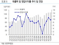 해성상사원봉삼척점 | 해성디에스, 기대치 상회 실적 성장 지속 ‘매수’-유진투자