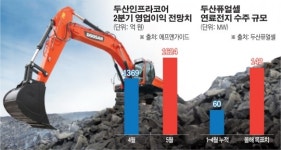 (주)동원홈푸드 두산퓨얼셀 | 두산인프라코어ㆍ퓨얼셀, 2분기 실적개선 자신…두산그룹 숨통 틔워줄까