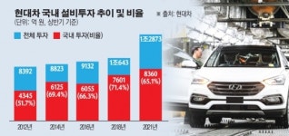 현대차 국내 설비투자 10년 새 2배 늘었다
