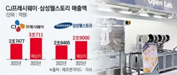 씨제이프레시웨이(주) 베어즈베스트직원식당 | 외식 고물가에 구내식당 인기…CJ프레시웨이·삼성웰스토리 웃었다