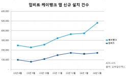 비트 케이뱅크2호점 | 비트코인 오르자 ‘업비트+케이뱅크’ 앱 신규 설치 2배↑