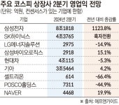 가야피에프브이 주식회사#4 | 2분기 상장사 실적은, 반도체 질주 가속…‘PF 여파’ 은행 시들