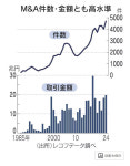 주식회사 일본, 지난해 M&A 4700건…역대 최다