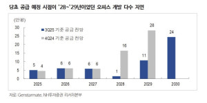 오피스알파집현 | “도심 오피스 공급 지연으로 임대인 우위…신한알파리츠 최선호주”