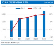 리서치알음 "PI첨단소재, PI 필름으로 포트폴리오 전환…적용처 확대"