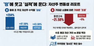 지에스씨푸드삼표서부 | 땅 많은 삼표시멘트ㆍ하림지주ㆍ서부T&D 등 자산주⋯급등락 속 ‘신기루’ 경고등