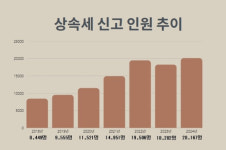 세무법인 센트릭·법무법인 두현, ‘도와줘 상속’ 공식 출시… 비대면 원스톱 상속 플랫폼 선보여